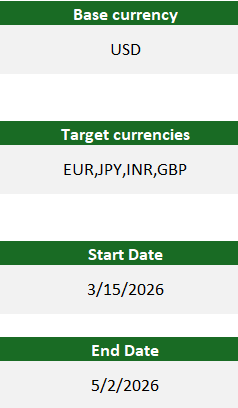ForexRateAPI Excel Power Query template — Daily Data tab input cells (Base, Target currencies, Start Date, End Date)