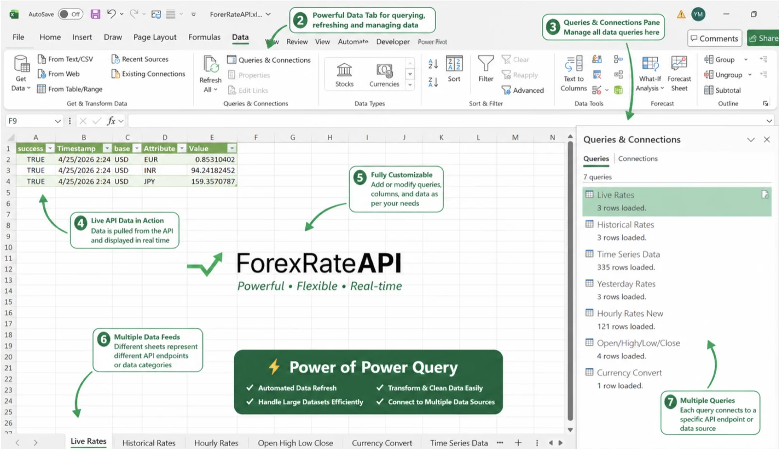 ForexRateAPI Excel Power Query template overview — annotated screenshot showing live forex API data, queries panel with all workbook tabs (Live Rates, Historical, Time Series, Yesterday Rates, Hourly Rates, OHLC, Currency Convert), and Power of Power Query benefits: automated refresh, large datasets, transform & clean, multi-source