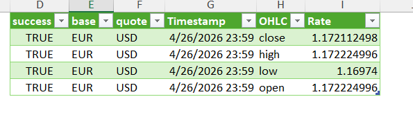ForexRateAPI Excel Power Query template — OHLC result table showing EUR/USD open, high, low and close exchange rates